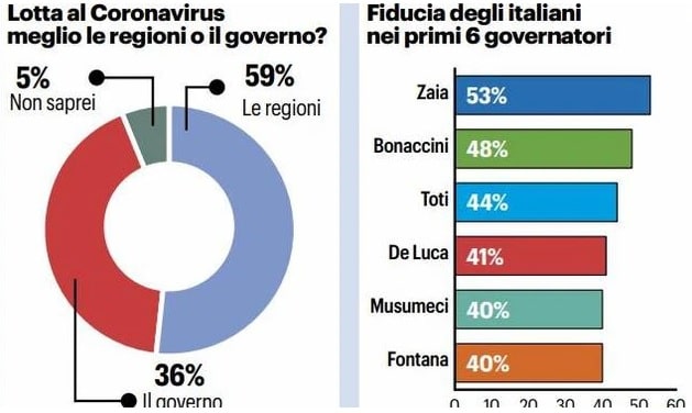 sondaggi politici noto