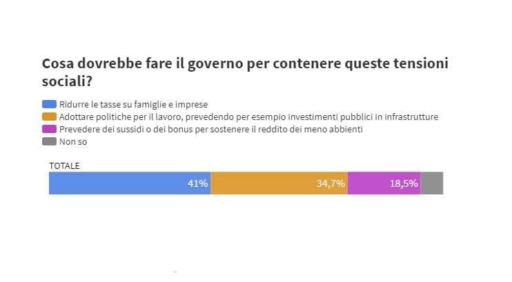 sondaggi politici quorum