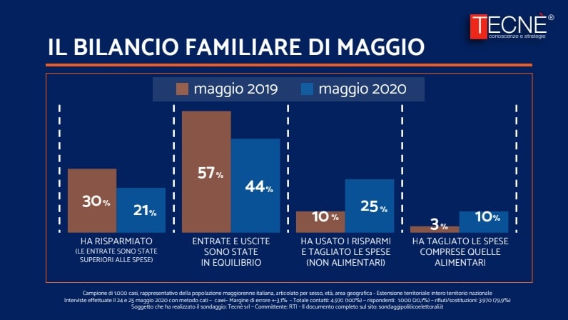 tecne, bilancio familiare