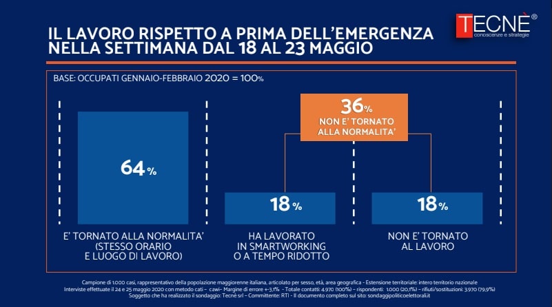 tecne, lavoro