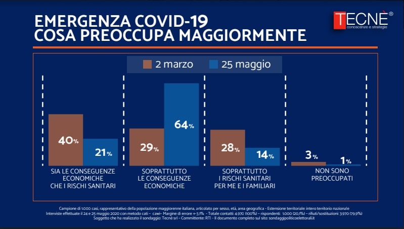 tecne, preoccupazioni