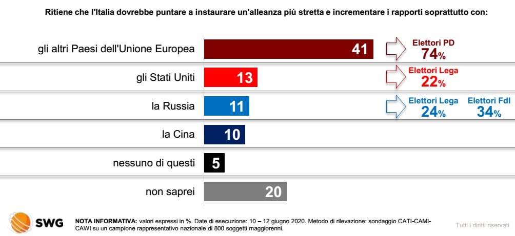 Sondaggi elettorali