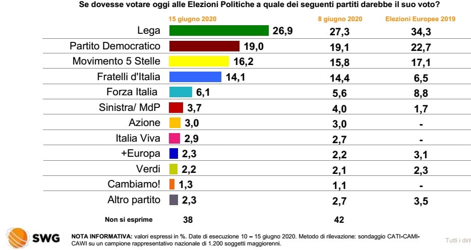 Sondaggi elettorali