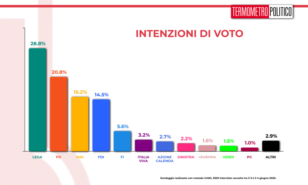 sondaggi elettorali tp, Sondaggio Termometro Politico del 04 giugno 2020