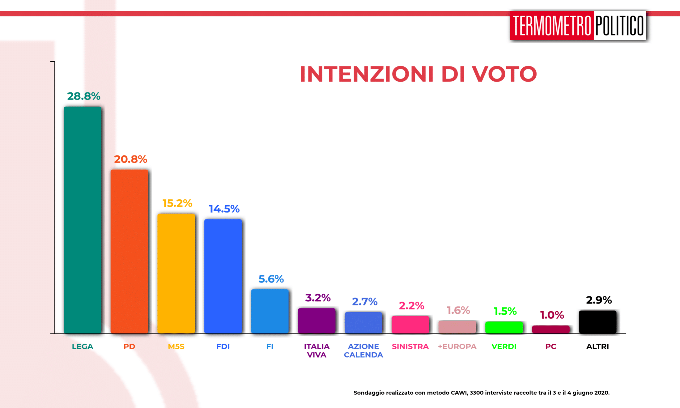 Sondaggi elettorali Tp: calano le forze di governo, cresce Fdi