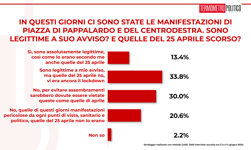 Sondaggio Termometro Politico del 04 giugno 2020