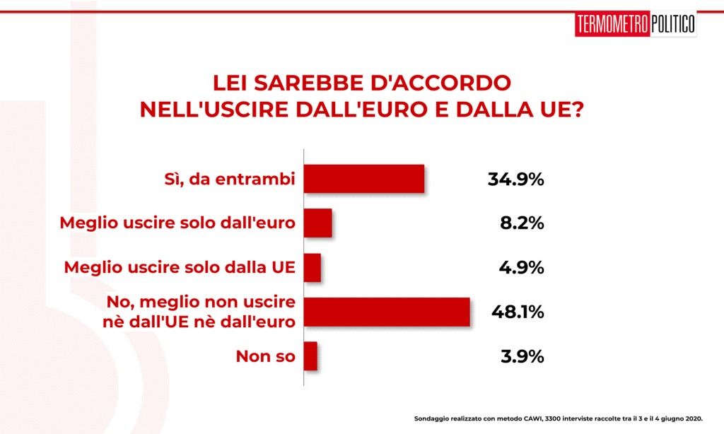 sondaggi elettorali tp, Sondaggio Termometro Politico del 04 giugno 2020