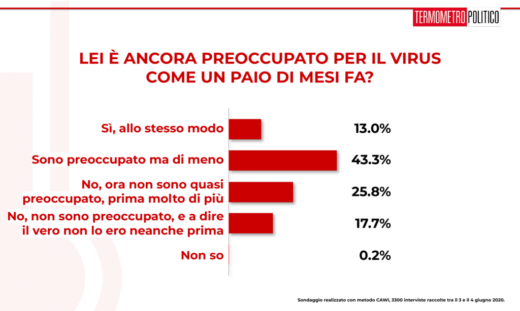 Sondaggio Termometro Politico del 04 giugno 2020