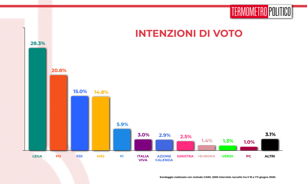 sondaggi elettorali, Sondaggio Termometro Politico del 11 giugno 2020