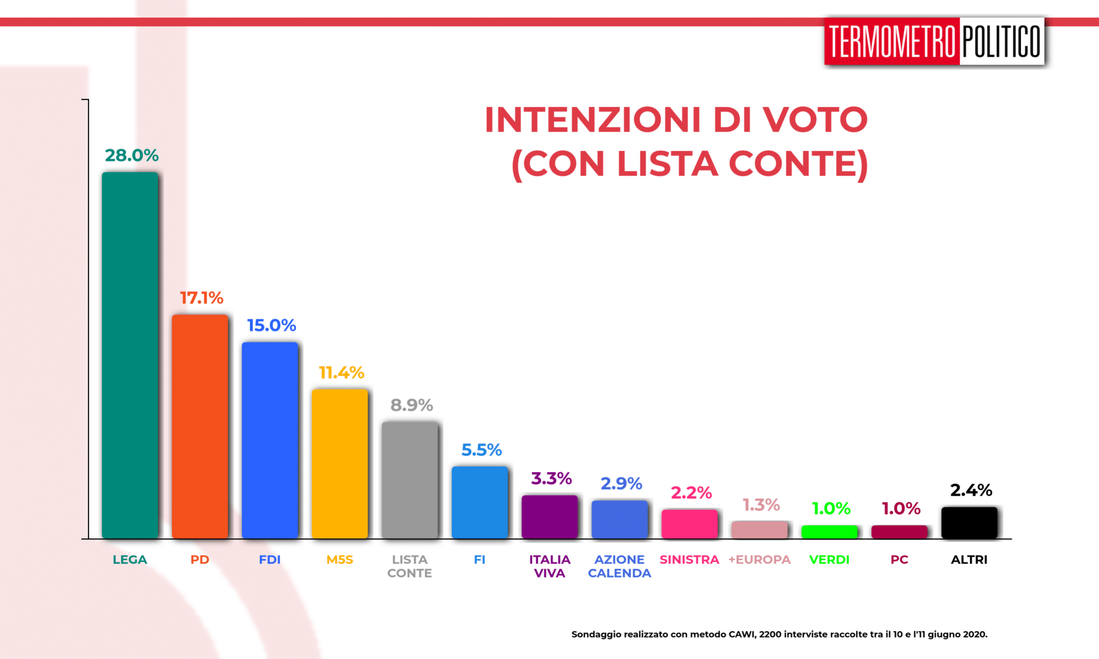 Sondaggio Termometro Politico del 11 giugno 2020