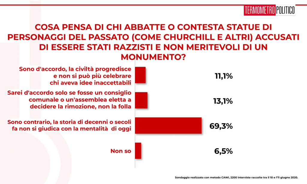 Sondaggio Termometro Politico del 11 giugno 2020