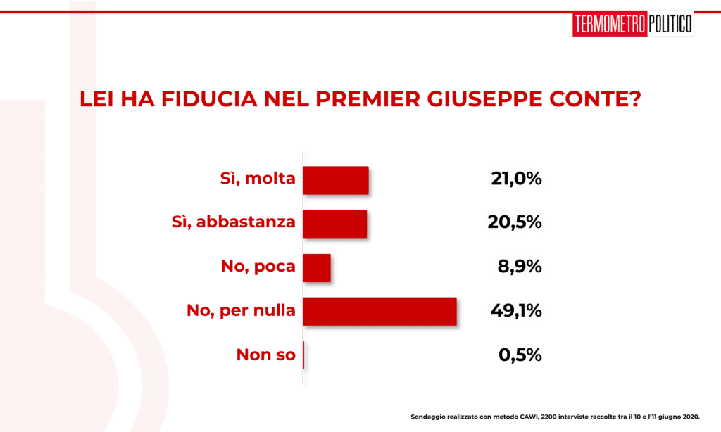 sondaggi elettorali, Sondaggio Termometro Politico del 11 giugno 2020