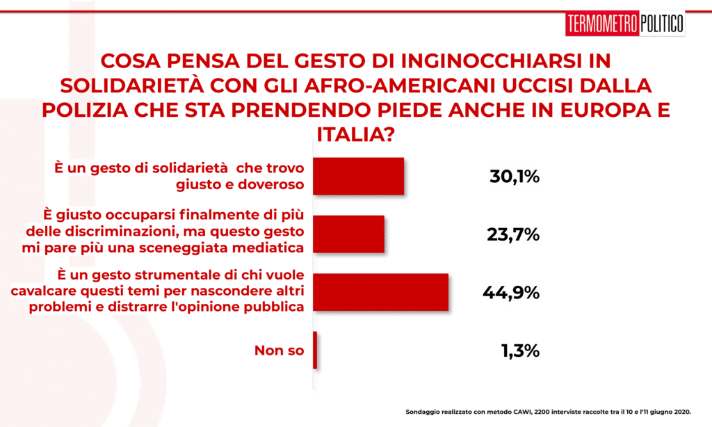 sondaggi elettorali, Sondaggio Termometro Politico del 11 giugno 2020