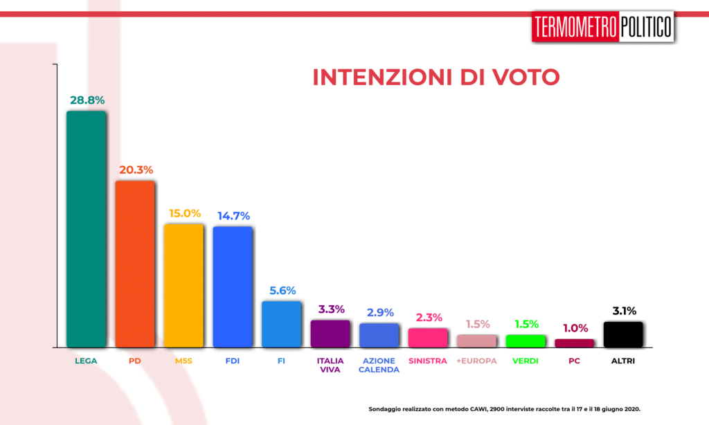 sondaggi elettorali, Sondaggio Termometro Politico del 18 giugno 2020