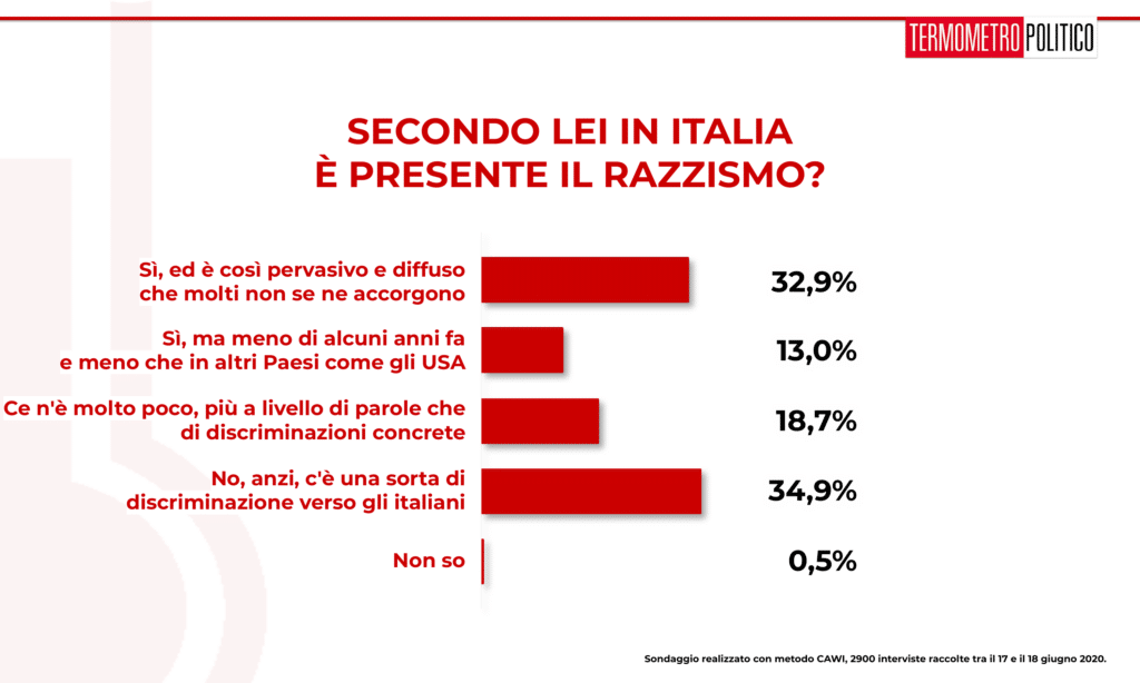 Sondaggio Termometro Politico del 18 giugno 2020