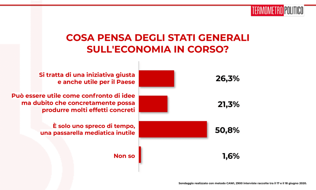 Sondaggio Termometro Politico del 18 giugno 2020