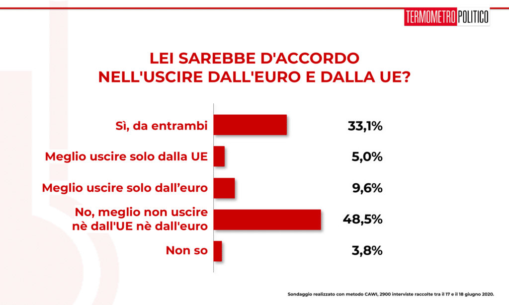 sondaggi elettorali, Sondaggio Termometro Politico del 18 giugno 2020