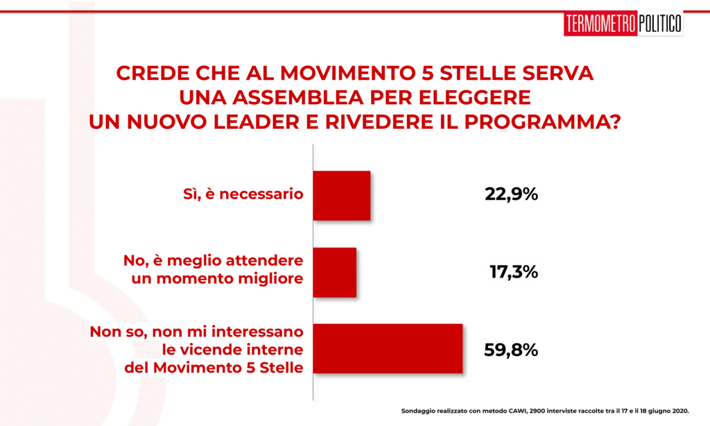 sondaggi elettorali, Sondaggio Termometro Politico del 18 giugno 2020