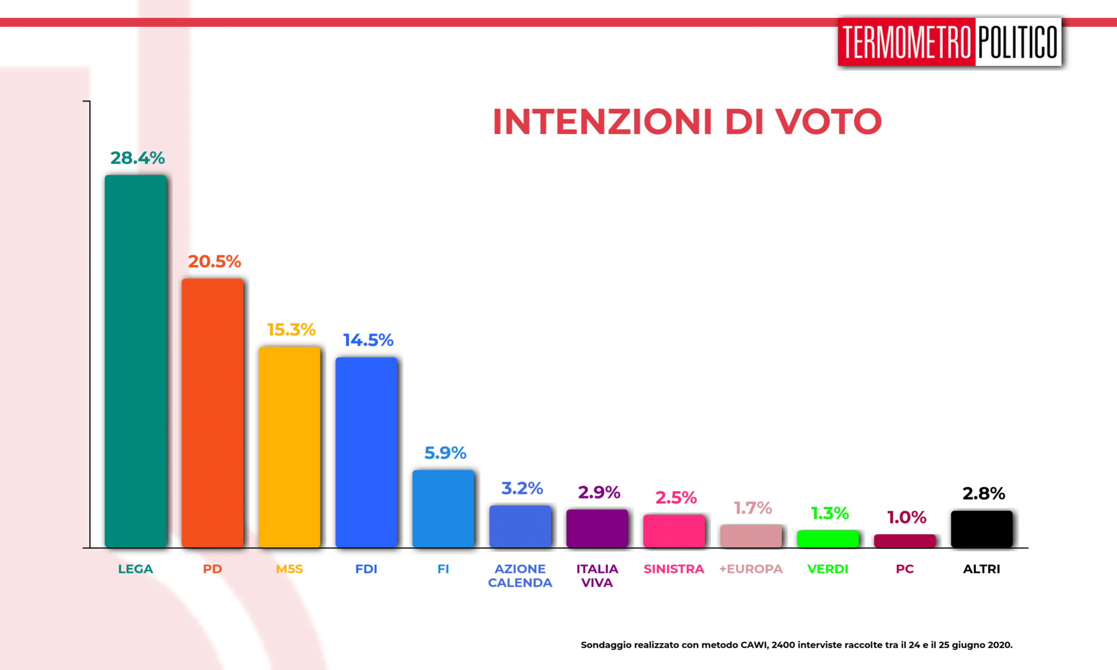 sondaggi elettorali tp, Sondaggio Termometro Politico del 26 giugno 2020