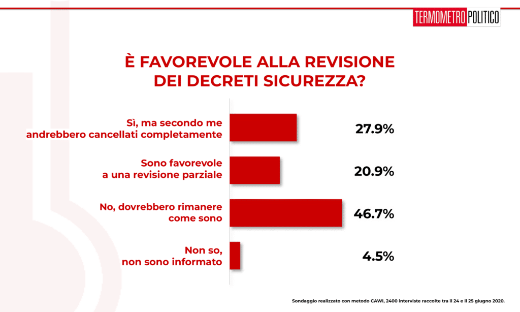 sondaggi elettorali tp, Sondaggio Termometro Politico del 26 giugno 2020