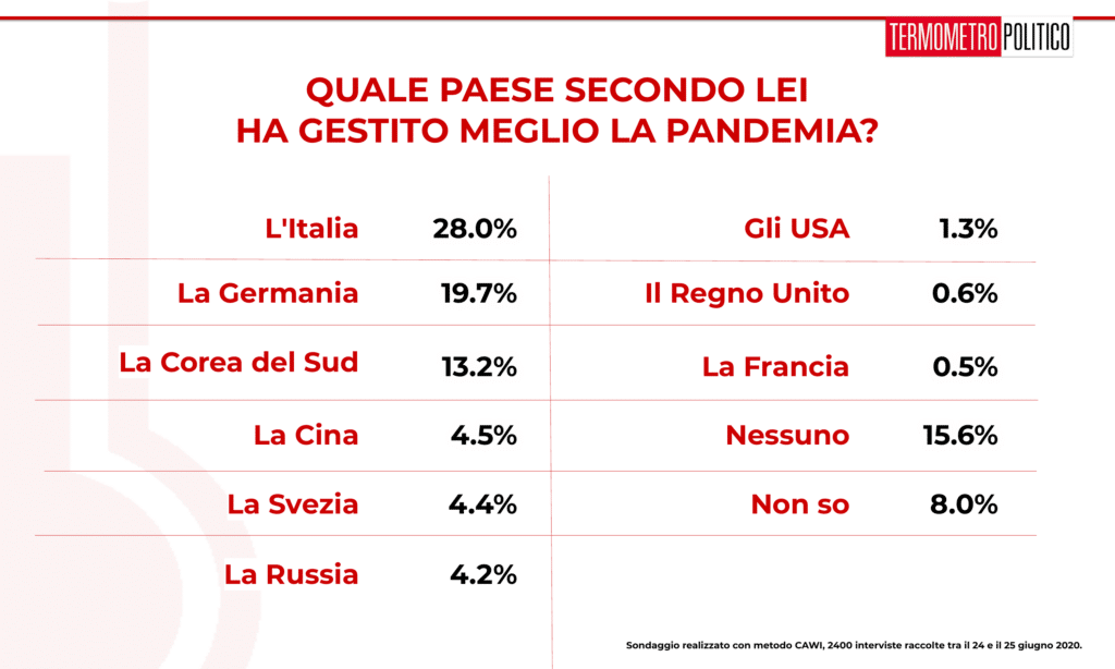 Sondaggio Termometro Politico del 26 giugno 2020