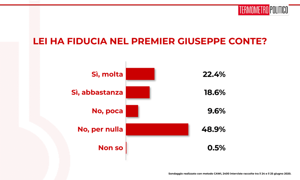 sondaggi elettorali tp, Sondaggio Termometro Politico del 26 giugno 2020