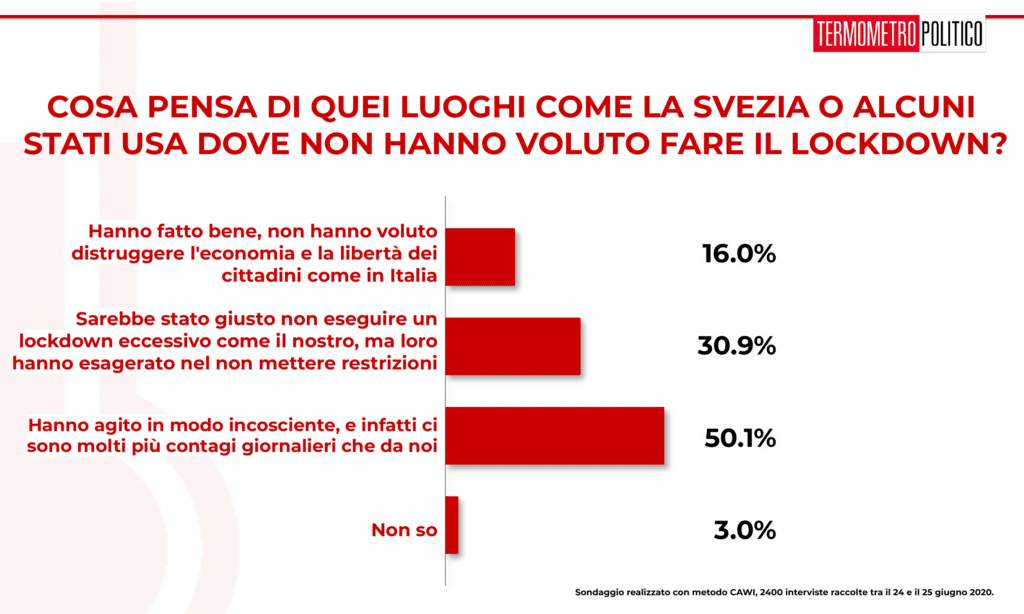 Sondaggio Termometro Politico del 26 giugno 2020