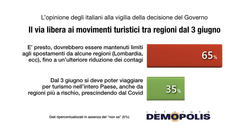 demopolis, spostamenti regioni