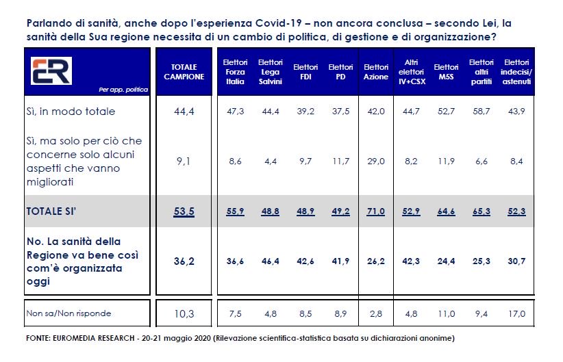 euromedia, cambio regione