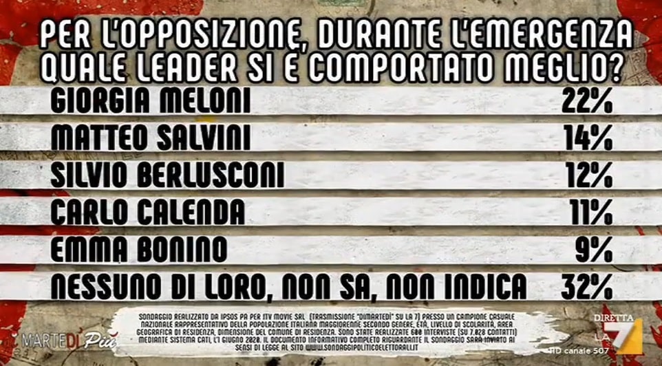 ipsos, leader di centrodestra