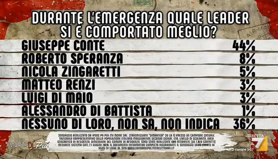 ipsos, leader di maggioranza