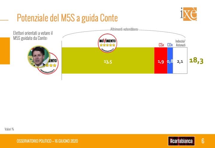 ixe, conte guida m5s