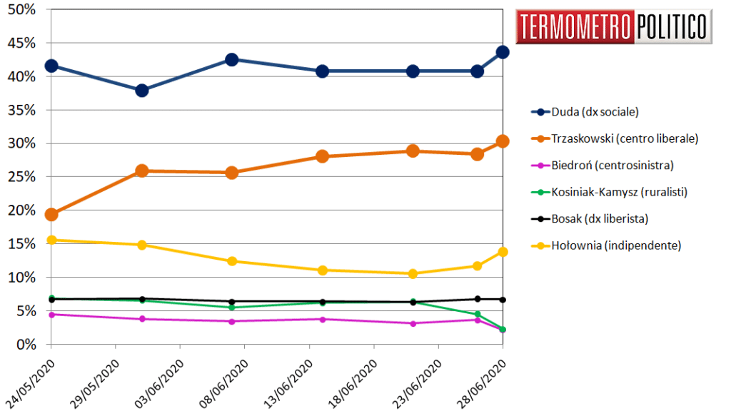 Elezioni presidenziali Polonia 2020, primo turno: il consenso dei candidati nei sondaggi e nei risultati