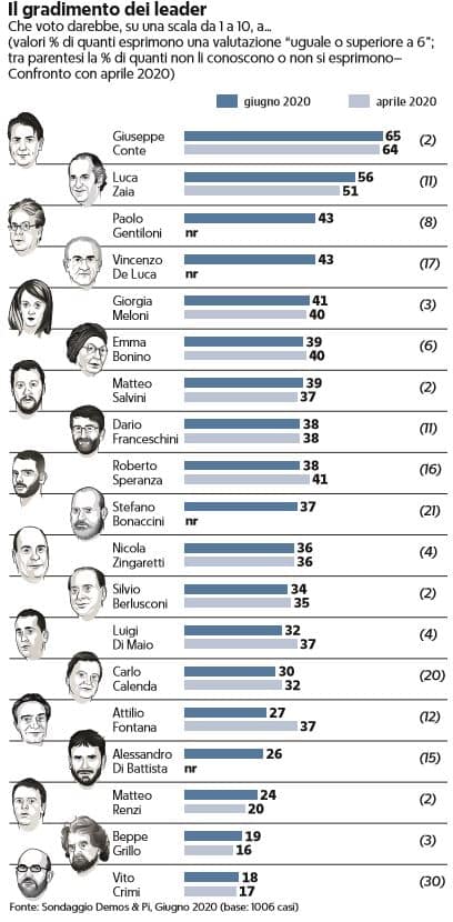 sondaggi elettorali