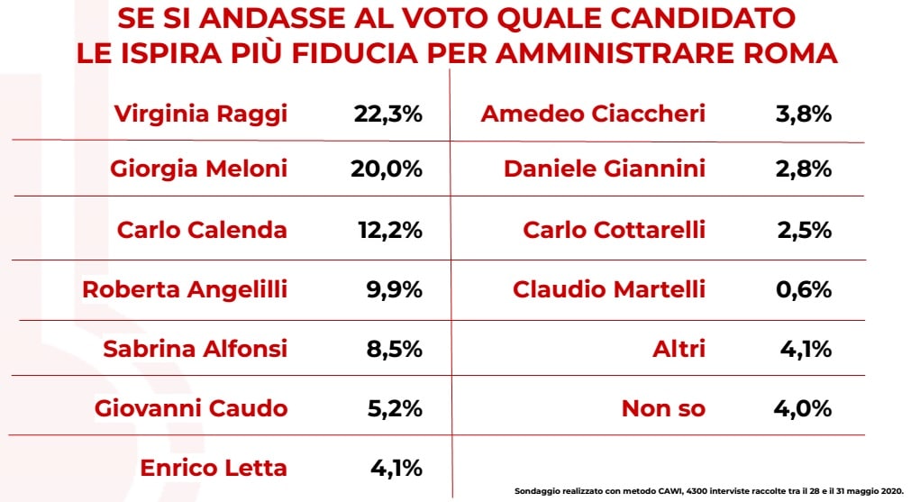 sondaggi elettorali