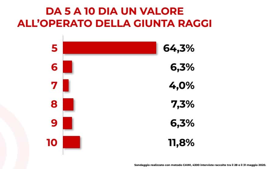 sondaggi elettorali