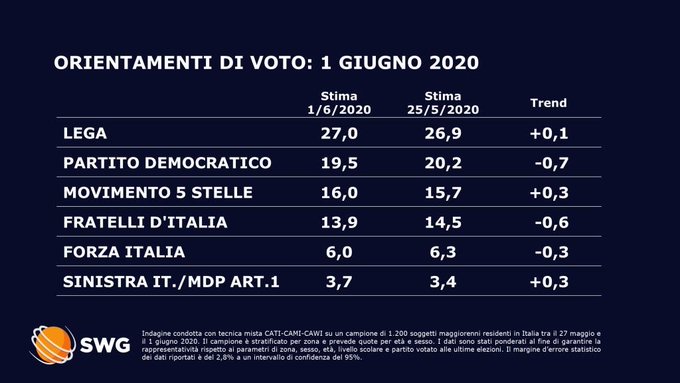 sondaggi elettorali 