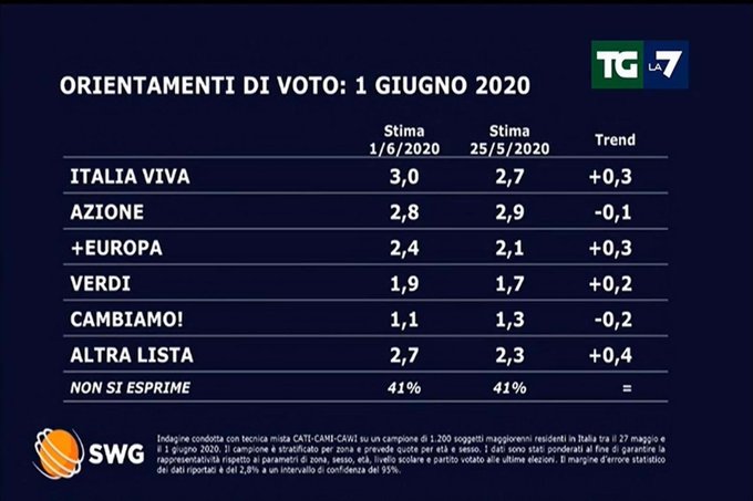 sondaggi elettorali