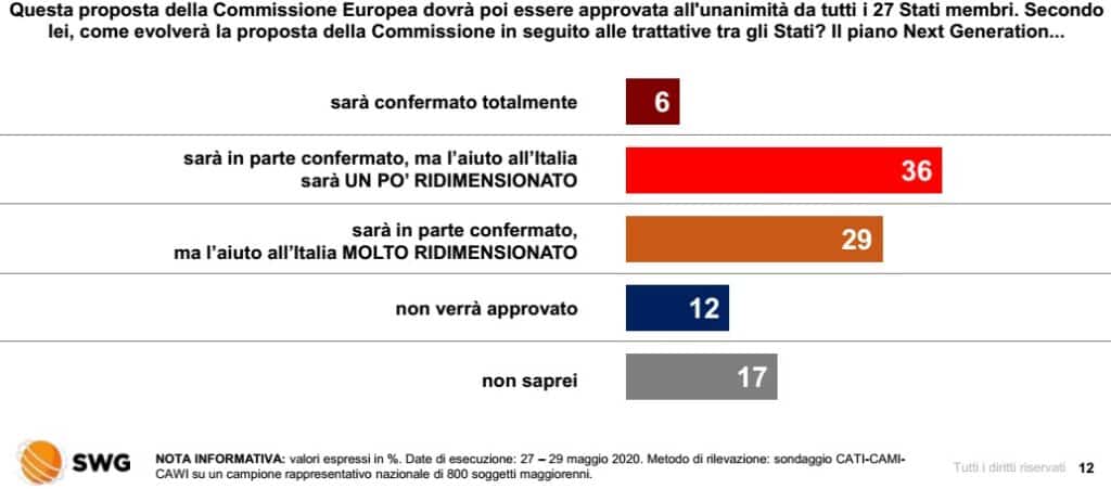 sondaggi elettorali