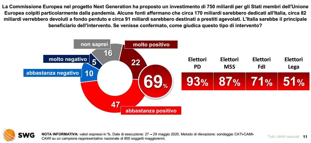 sondaggi elettorali