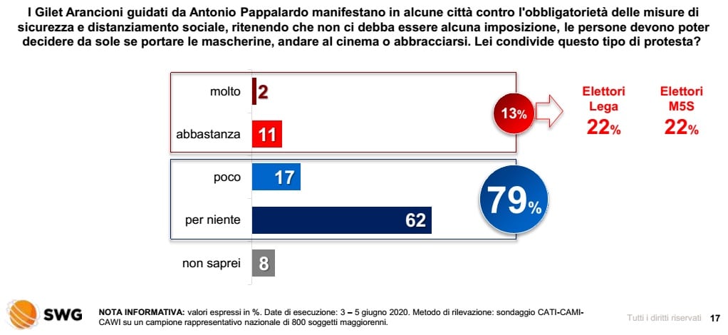 sondaggi elettorali