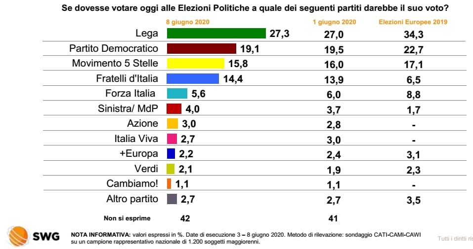 sondaggi elettorali 