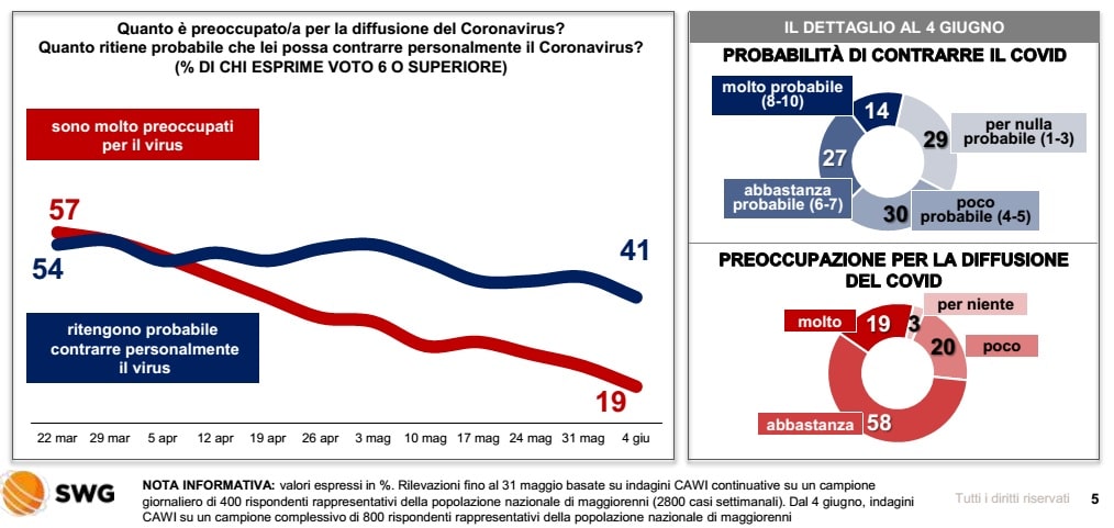 sondaggi elettorali