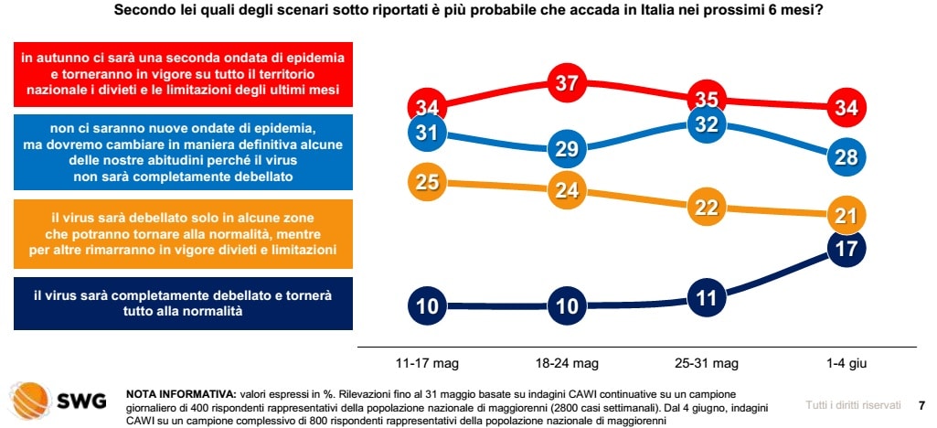 sondaggi elettorali