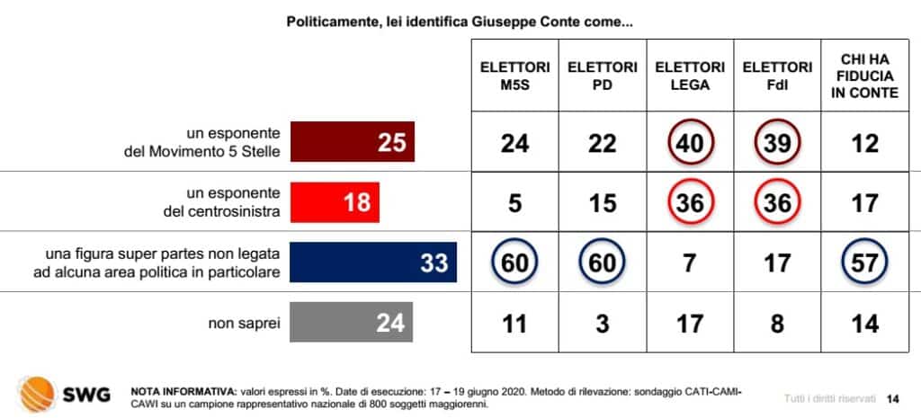 sondaggi elettorali