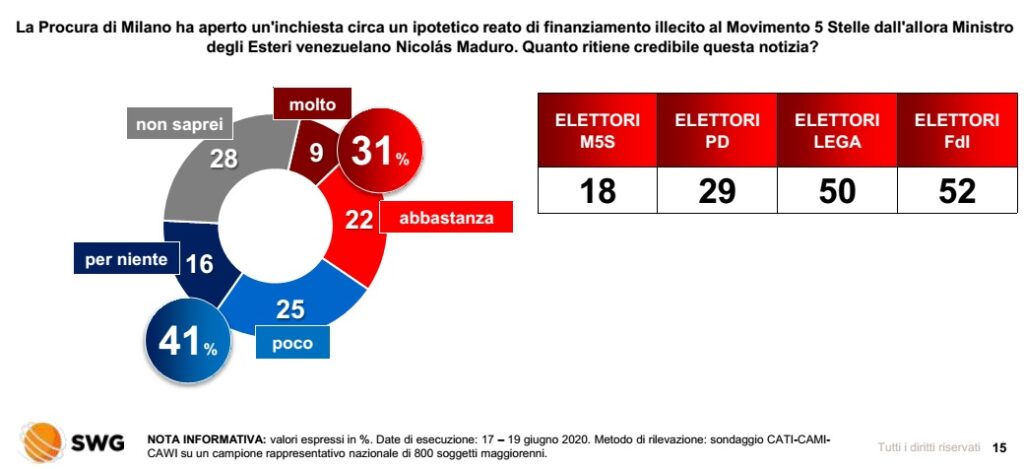 sondaggi elettorali