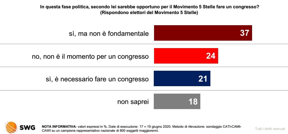 sondaggi elettorali