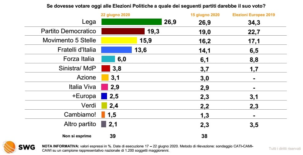 sondaggi elettorali 