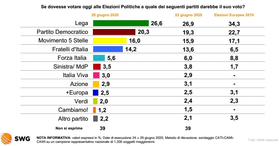 sondaggi elettorali 