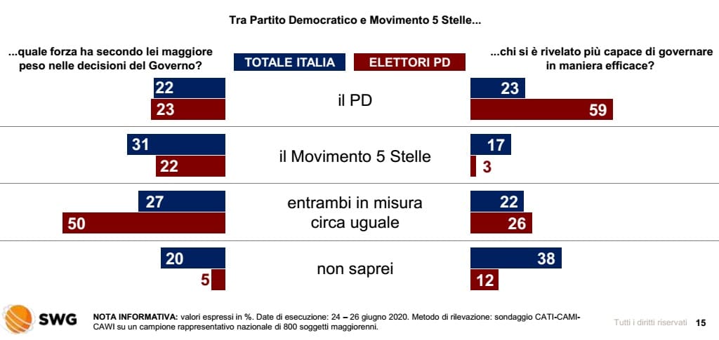 sondaggi elettorali